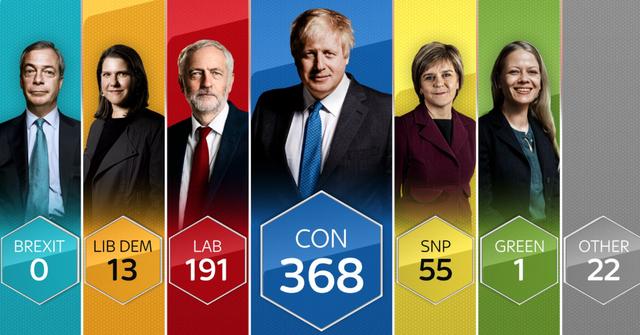 <b>英国人工投票大选终于结束，保守党368票压倒性</b>