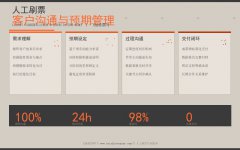 人工刷票客户沟通与预期管理:从需求理解到交