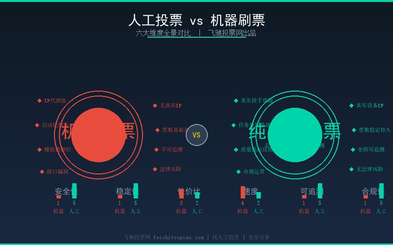 人工投票对比图 人工投票vs机器刷票全景对比