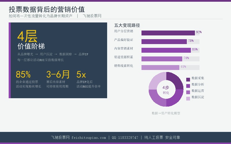 微信投票数据的营销价值