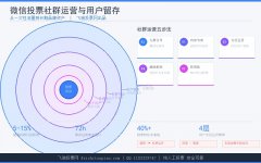微信投票活动中的社群运营与用户留存策略:从