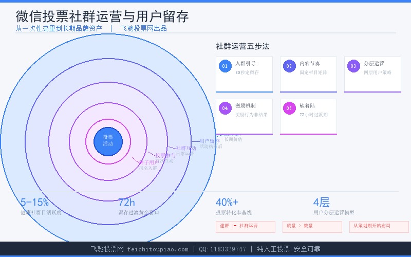 微信投票社群运营与用户留存指南