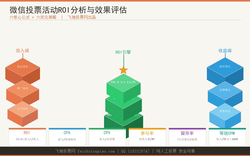 微信投票活动ROI分析与效果评估指南