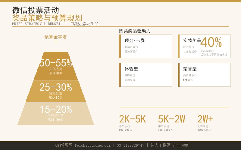 微信投票活动奖品策略与预算规划指南