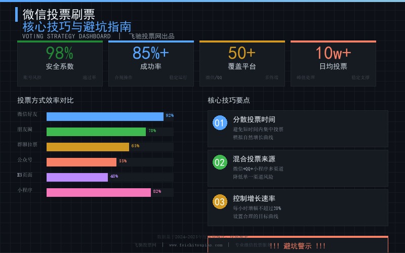 微信投票刷票核心技巧与安全运营指南
