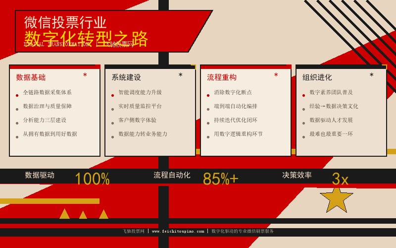 微信投票行业数字化转型