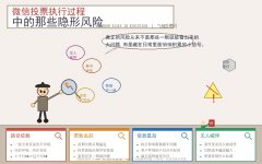 微信投票执行过程中的那些隐形风险